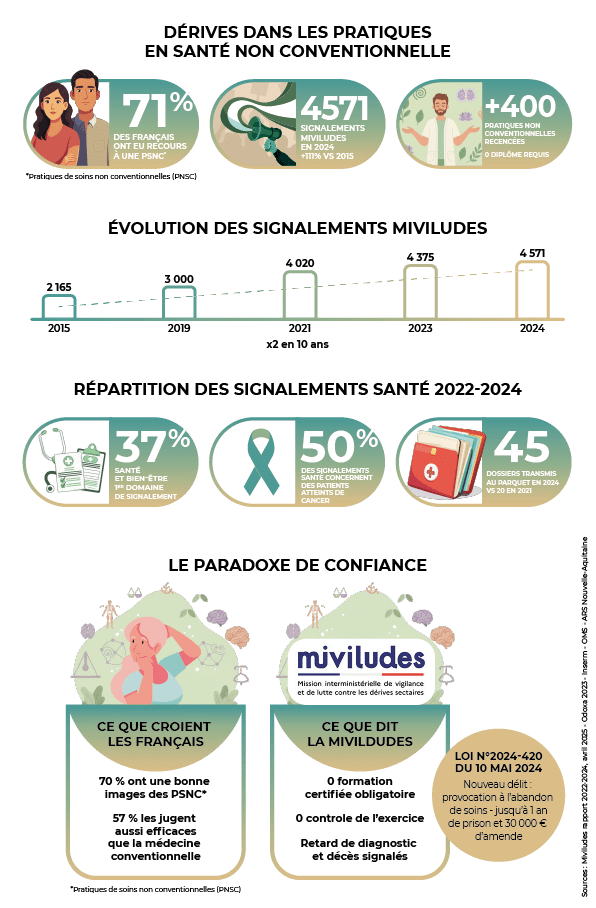 Dérives dans les pratiques en santé non conventionnelle : 4 571 signalements Miviludes en 2024 (+111% vs 2015), loi n°2024-420 du 10 mai 2024