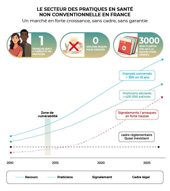 Le secteur des pratiques en santé non conventionnelle en France : 1 Français sur 2 consulte, 0 diplôme requis, 3 000 plaintes DGCCRF par an