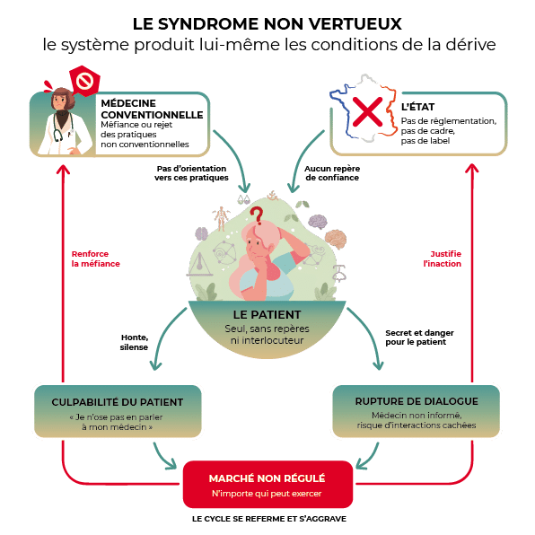 Le syndrome non vertueux : le patient seul sans repères, culpabilité, rupture de dialogue, marché non régulé