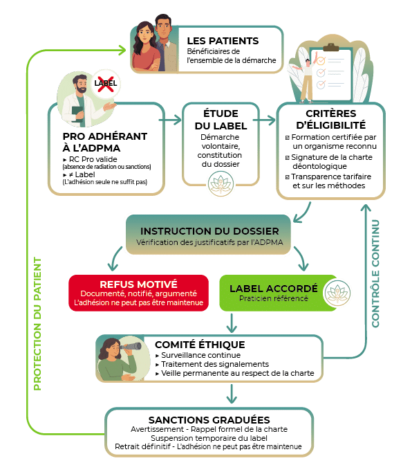 Schéma processus ADPMA : instruction dossier, refus motivé ou label accordé, contrôle continu, sanctions graduées
